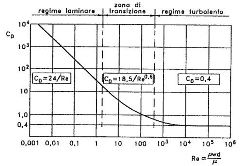 Diagram between coefficient of dynamic resistance CD and Reynolds number