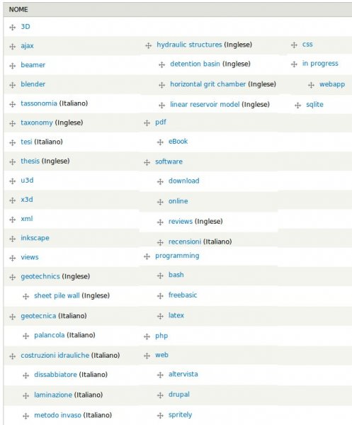 List of default terms in Drupal