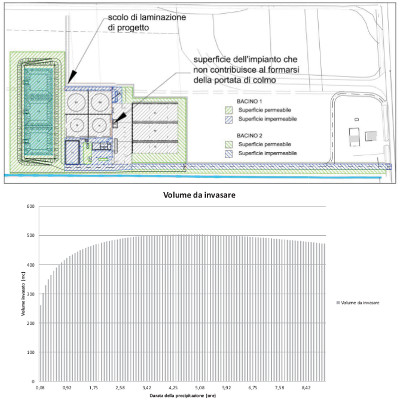 Calculations and design of the detention basins for hydraulic compatibility of a biogas plant